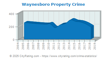 Waynesboro Property Crime