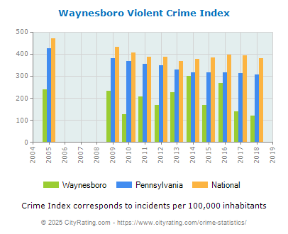 Waynesboro Violent Crime vs. State and National Per Capita