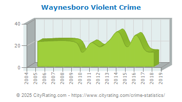 Waynesboro Violent Crime