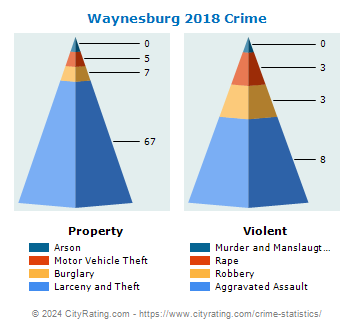 Waynesburg Crime 2018