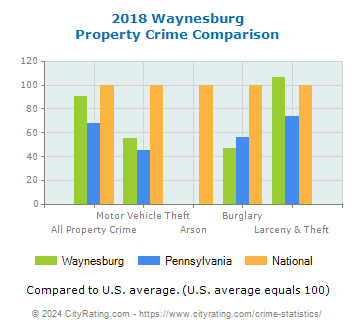 Waynesburg Property Crime vs. State and National Comparison
