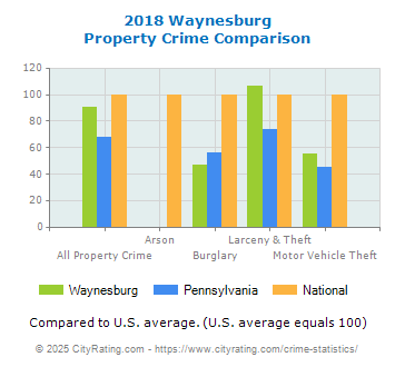 Waynesburg Property Crime vs. State and National Comparison