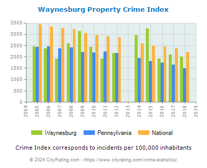 Waynesburg Property Crime vs. State and National Per Capita
