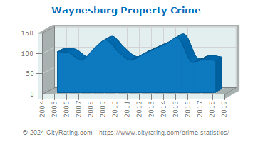 Waynesburg Property Crime