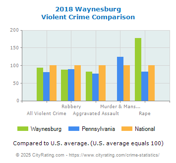 Waynesburg Violent Crime vs. State and National Comparison