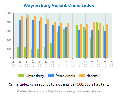 Waynesburg Violent Crime vs. State and National Per Capita