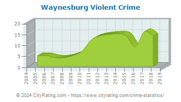 Waynesburg Violent Crime