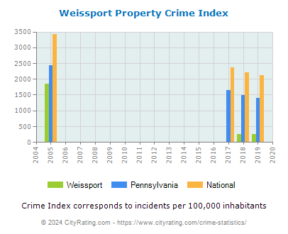 Weissport Property Crime vs. State and National Per Capita