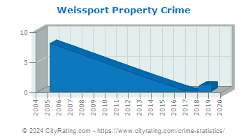 Weissport Property Crime