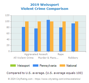 Weissport Violent Crime vs. State and National Comparison