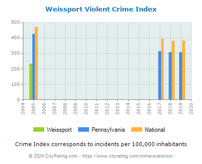Weissport Violent Crime vs. State and National Per Capita