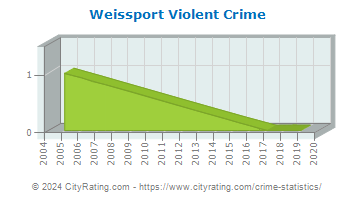Weissport Violent Crime