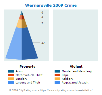 Wernersville Crime 2009