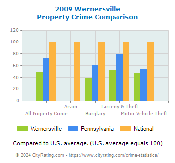 Wernersville Property Crime vs. State and National Comparison
