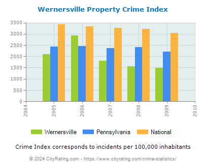 Wernersville Property Crime vs. State and National Per Capita