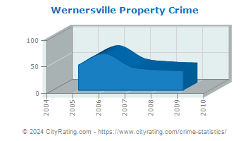 Wernersville Property Crime