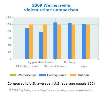 Wernersville Violent Crime vs. State and National Comparison