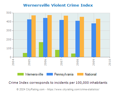 Wernersville Violent Crime vs. State and National Per Capita