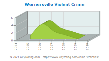 Wernersville Violent Crime