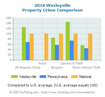 Wesleyville Property Crime vs. State and National Comparison