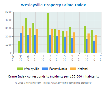 Wesleyville Property Crime vs. State and National Per Capita