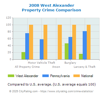 West Alexander Property Crime vs. State and National Comparison