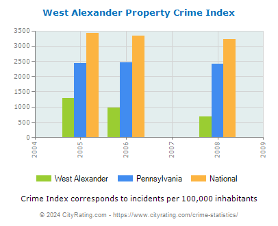 West Alexander Property Crime vs. State and National Per Capita