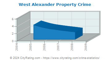 West Alexander Property Crime