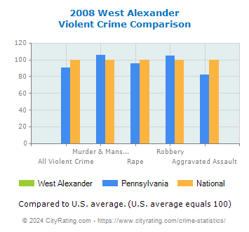 West Alexander Violent Crime vs. State and National Comparison