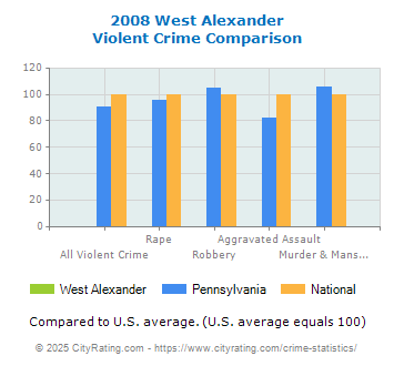 West Alexander Violent Crime vs. State and National Comparison