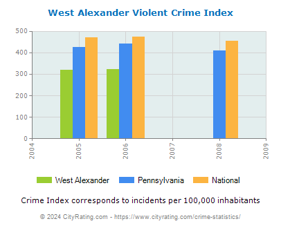 West Alexander Violent Crime vs. State and National Per Capita