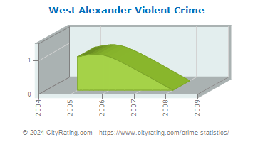 West Alexander Violent Crime
