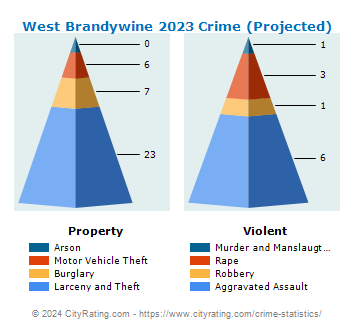West Brandywine Township Crime 2023