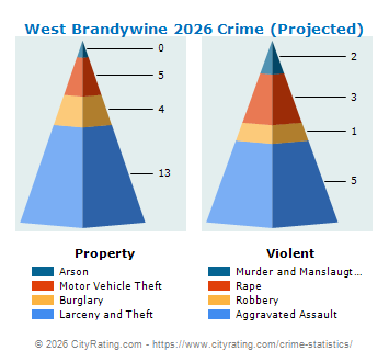 West Brandywine Township Crime 2026