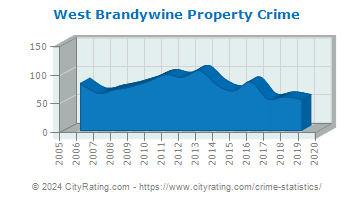 West Brandywine Township Property Crime