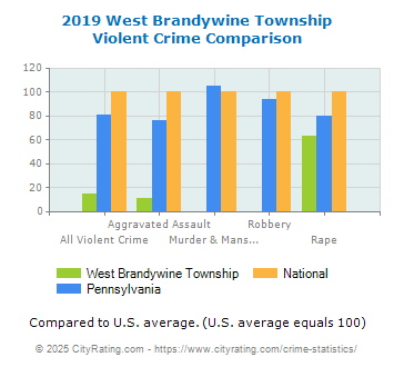 West Brandywine Township Violent Crime vs. State and National Comparison