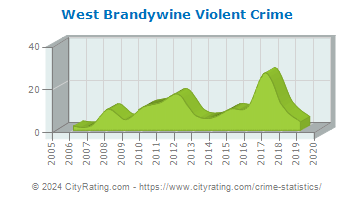 West Brandywine Township Violent Crime