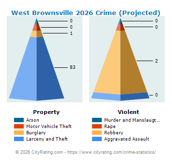 West Brownsville Crime 2026