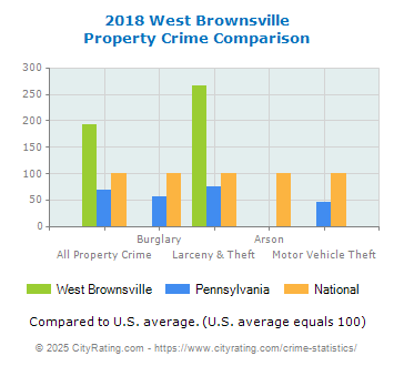 West Brownsville Property Crime vs. State and National Comparison