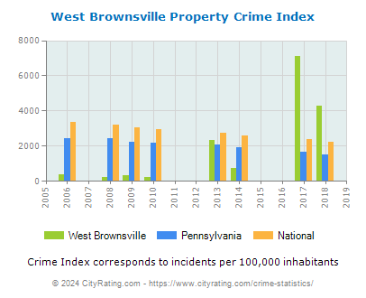 West Brownsville Property Crime vs. State and National Per Capita