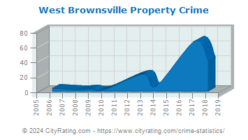 West Brownsville Property Crime