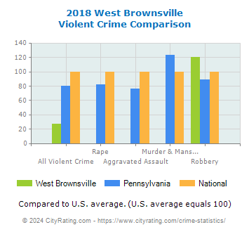 West Brownsville Violent Crime vs. State and National Comparison