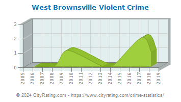 West Brownsville Violent Crime