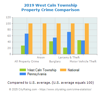 West Caln Township Property Crime vs. State and National Comparison