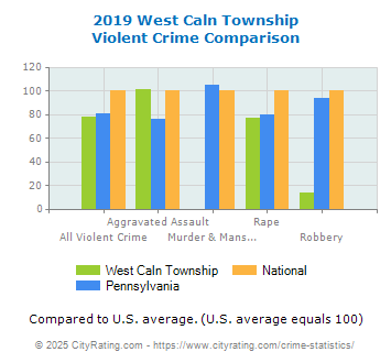 West Caln Township Violent Crime vs. State and National Comparison