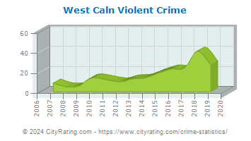 West Caln Township Violent Crime