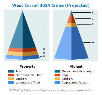 West Carroll Township Crime 2024