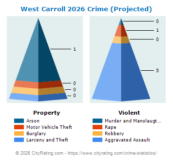 West Carroll Township Crime 2026