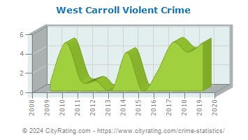 West Carroll Township Violent Crime