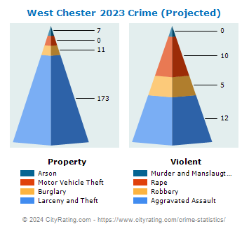 West Chester Crime 2023